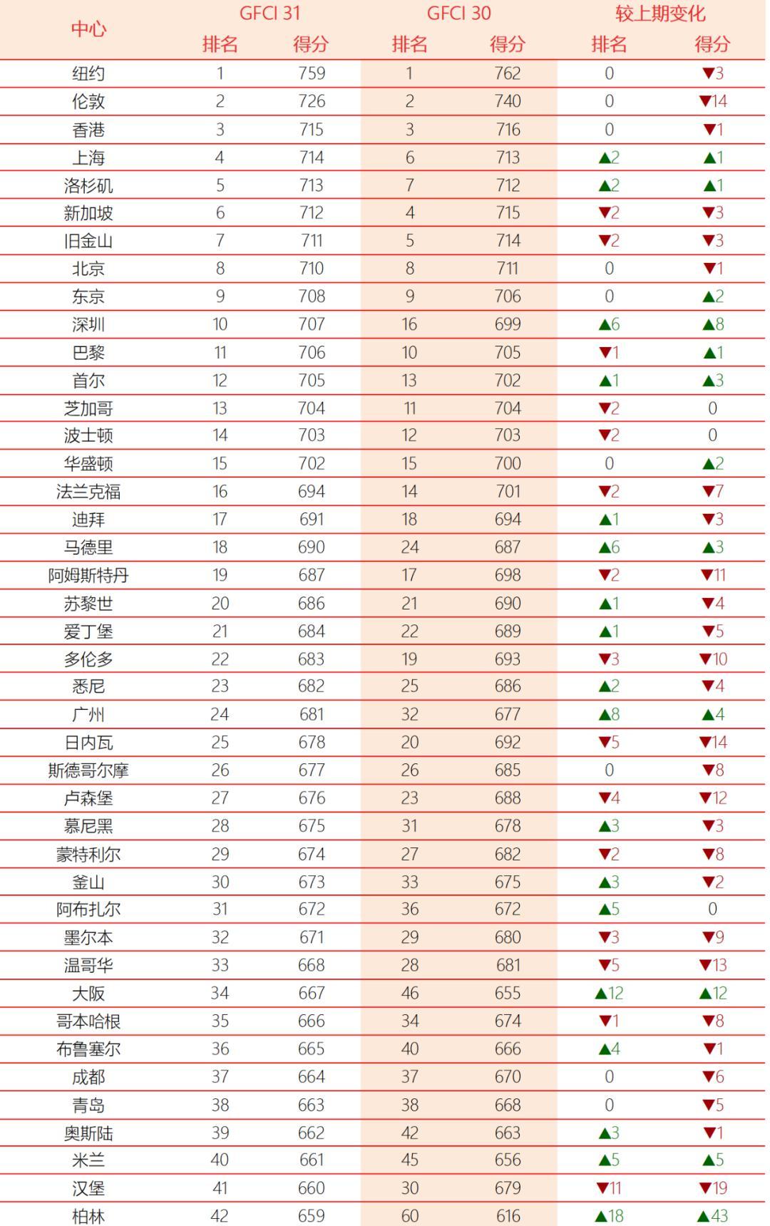 最新全球金融中心排名：成都位居第37位，金融科技专项排名大幅提升16位