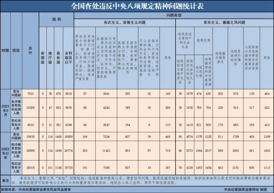【法治热点榜】2023年3月全国查处违反中央八项规定精神问题7021起