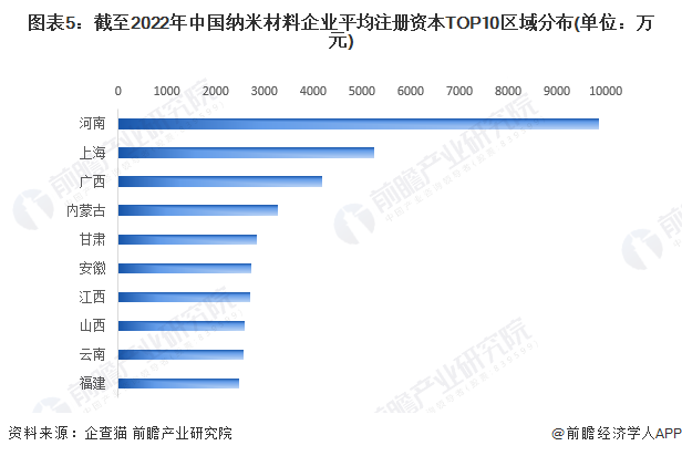 图表5：截至2022年中国纳米材料企业平均注册资本TOP10区域分布(单位：万元)