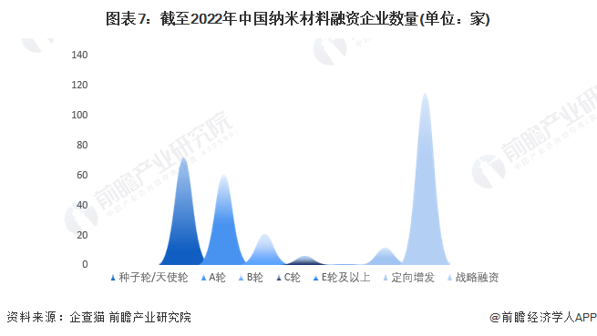图表7：截至2022年中国纳米材料融资企业数量(单位：家)