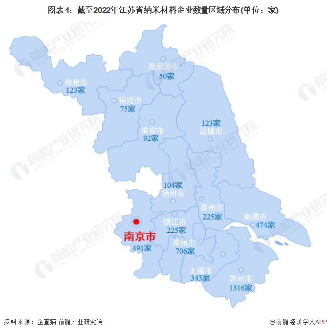 图表4：截至2022年江苏省纳米材料企业数量区域分布(单位：家)