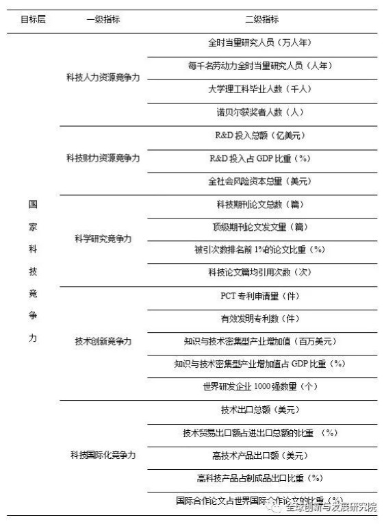 中美科技竞争力差距有多大？