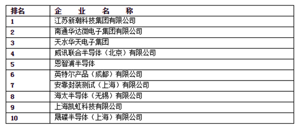 国产芯片概念股盘点之封测篇 A股三公司进全球前十