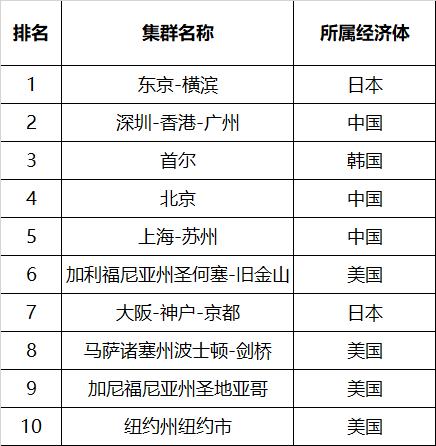 谁是全球最强的科技城市？