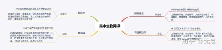 请问有哪些好的高中生物网课啊？