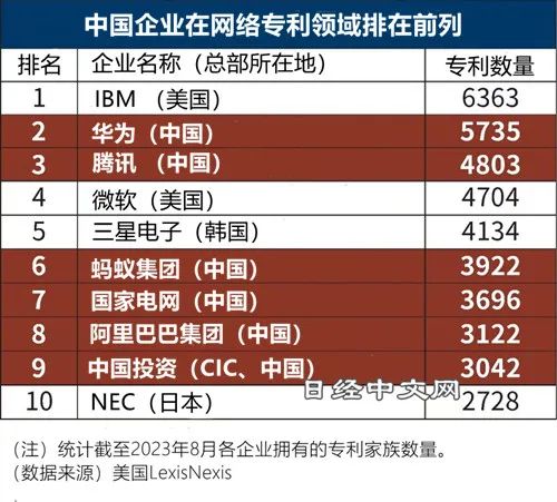 全球网络专利排名前10有6家中国企业