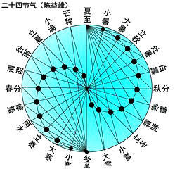 二十四节气基础知识