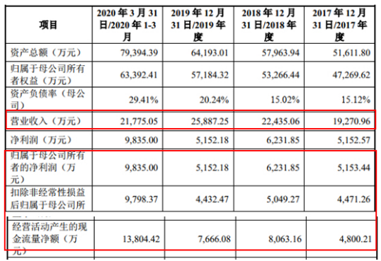 之江生物超募6亿上市首日涨73％ 曾信披不实身负警示函
