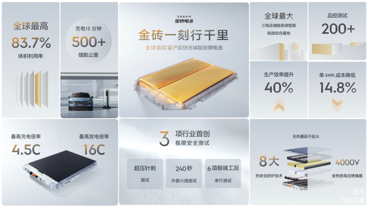 极氪发布金砖电池 体积利用率83.7% 全球第一