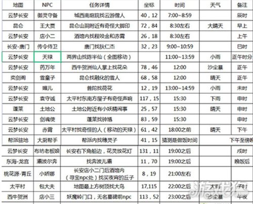 长安幻想花朝奇闻攻略 npc详细位置一览