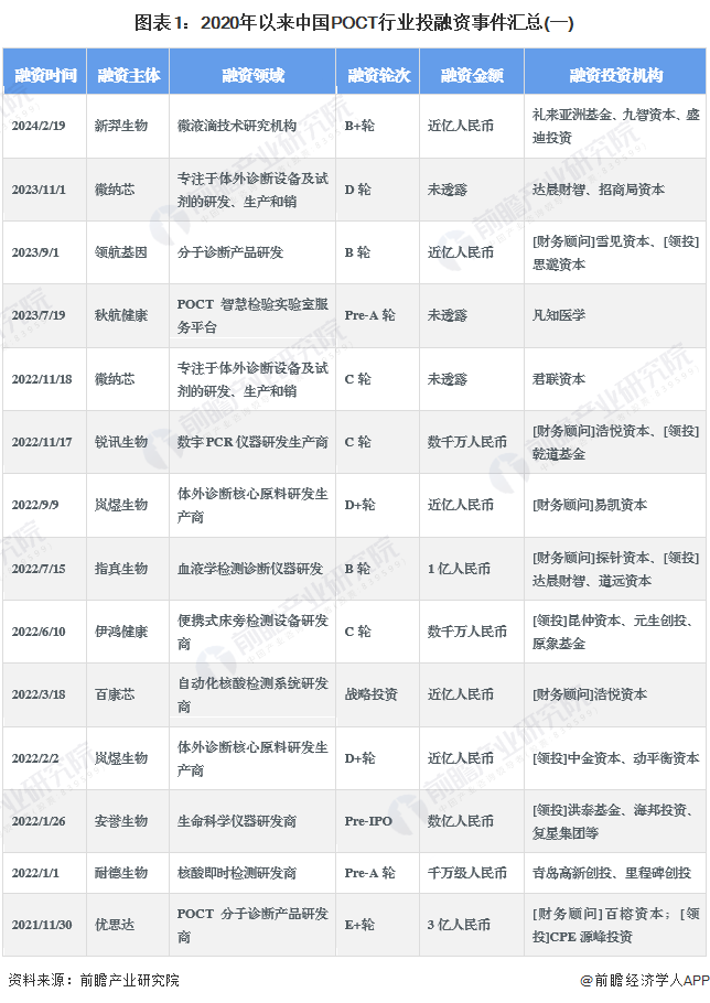 【投资视角】2024年中国POCT行业投融资现状及兼并重组分析 投融资热度“先升后降”