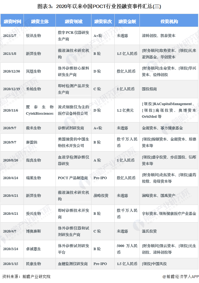 图表3：2020年以来中国POCT行业投融资事件汇总(三)