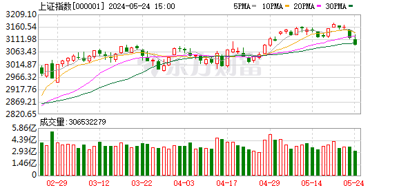 汇金力挺蓝筹 近150亿买入3只ETF