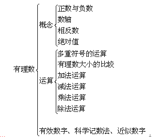 【数学】 有理数单元知识点总结