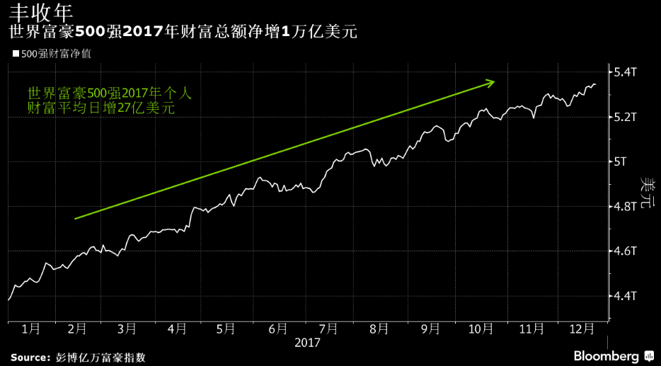 2017全球科技富豪_科技富豪排行榜_高科技富豪