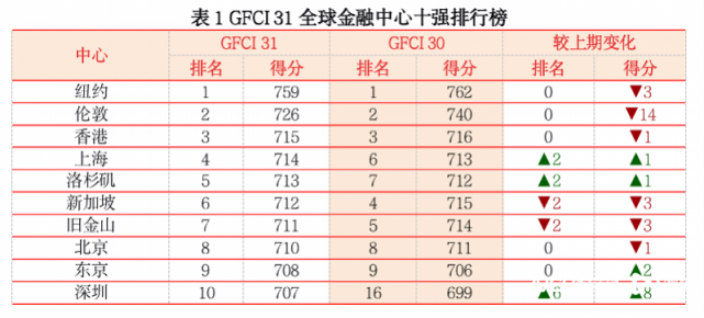 全球金融中心指数发布：深圳进前十 这项排名全球第6
