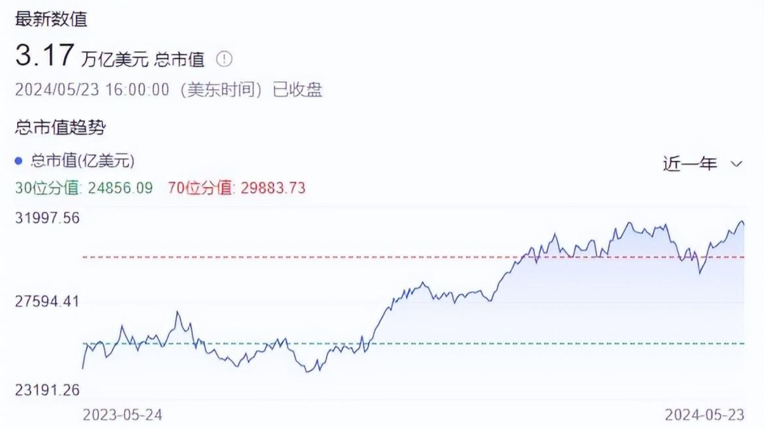 全球第一大企业诞生！市值22.9万亿，比得上10个茅台，超法国GDP
