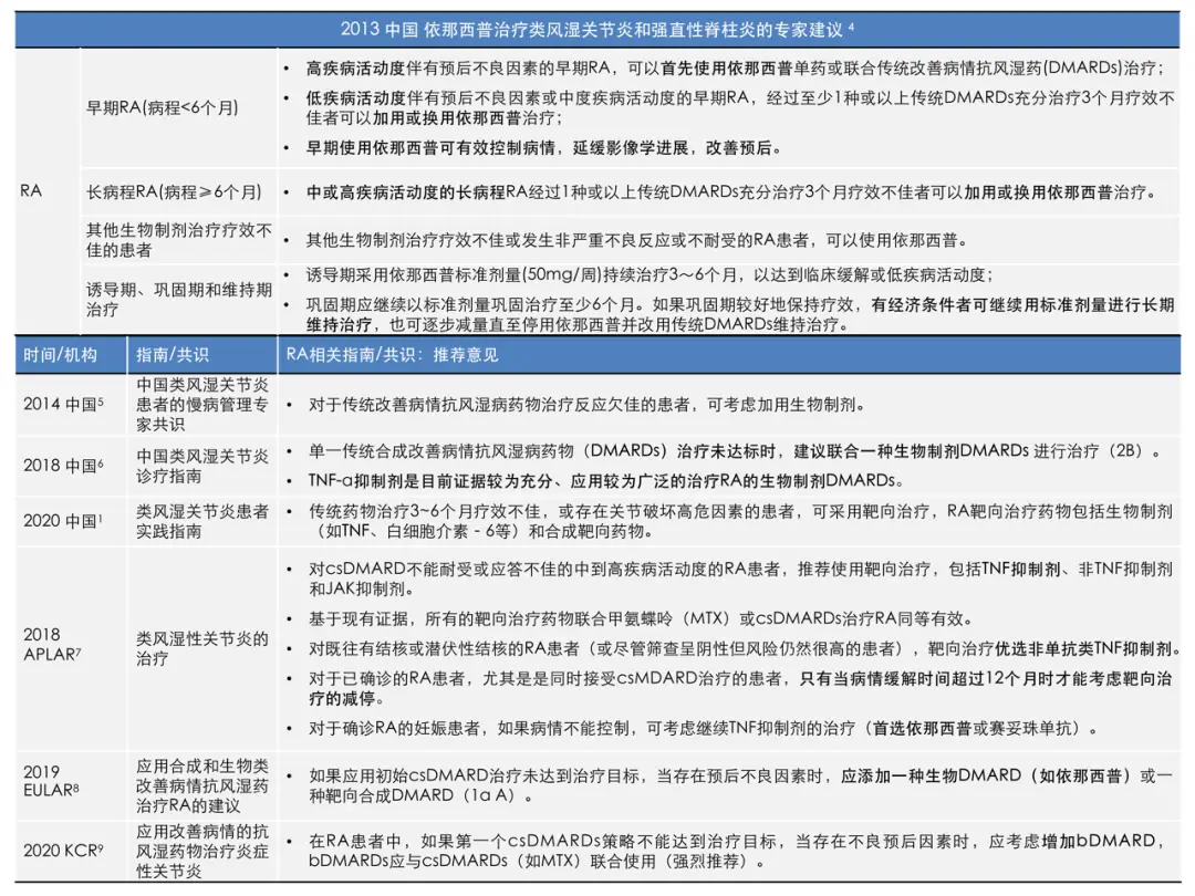 一期“益”会| TNF-α抑制剂用于风湿免疫治疗的指南地位