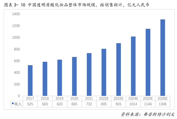 华熙生物掌握全域透明质酸分子量，以科技引领功效护肤