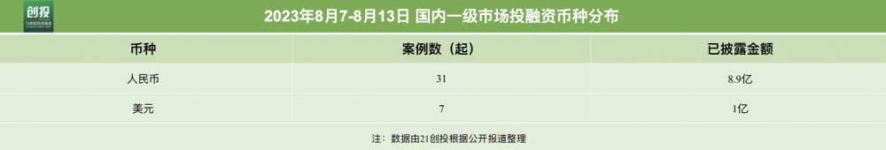 21私募投融资周报（8.7-8.13)：德力汽车完成1亿美元B轮融资，纽福斯完成近7亿元人民币C+轮融资