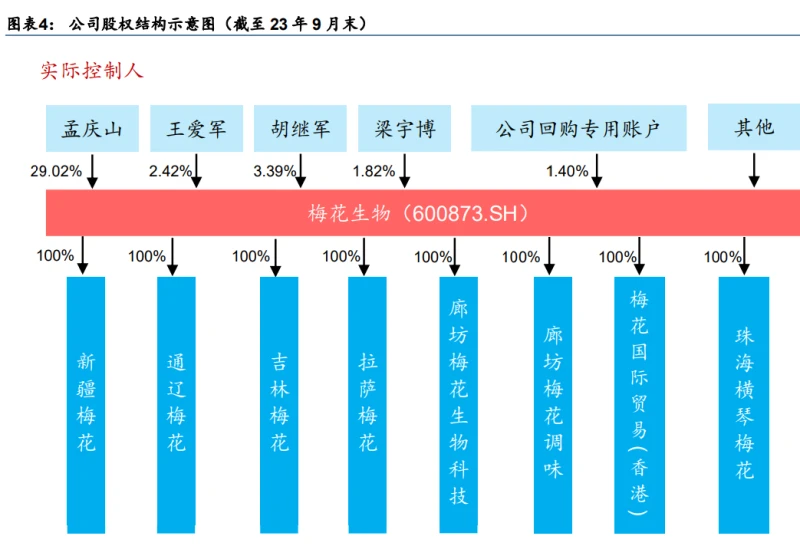 2023年梅花生物研究报告：氨基酸景气向上，平台化驱动成长