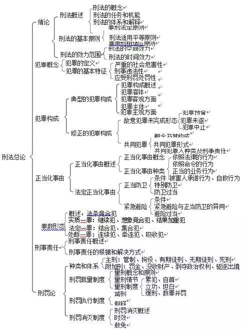 刑法学的知识体系框架以及学习方法