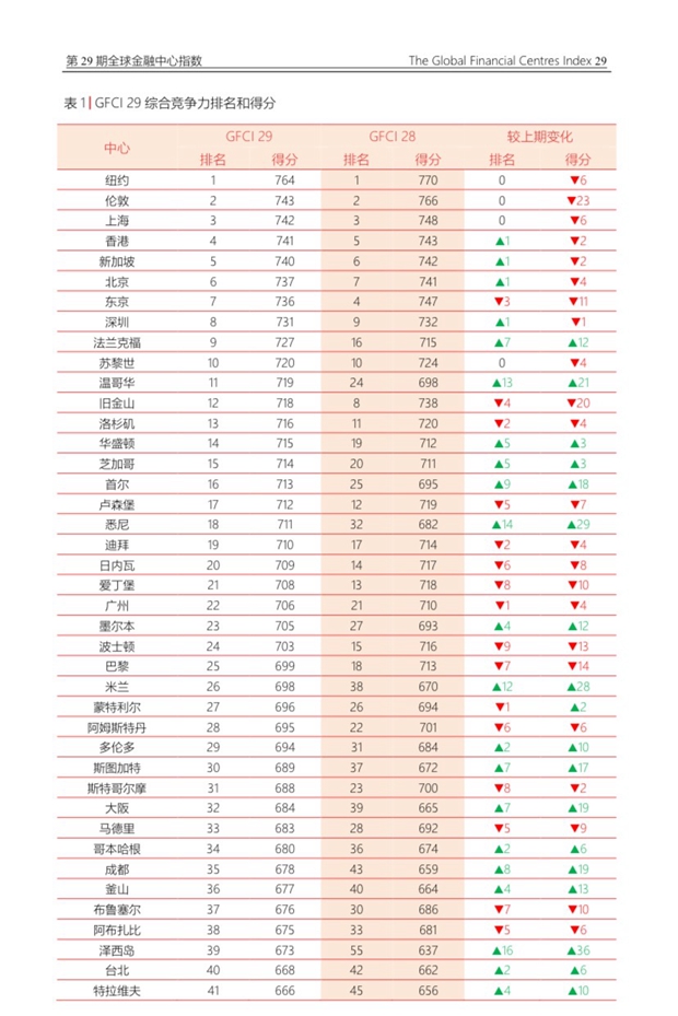 全球金融中心最新排名出炉 中国这些城市上榜