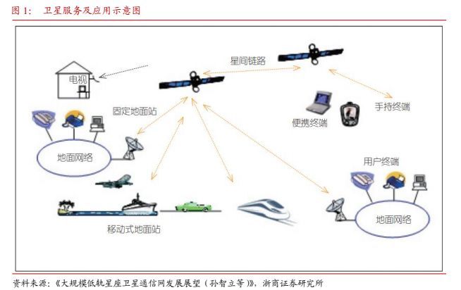 卫星通信行业报告：星际建设，提速发展