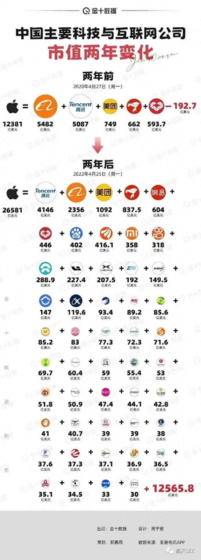 中美高科技公司股票市值对比，中国差距迅速扩大，反映了什么？