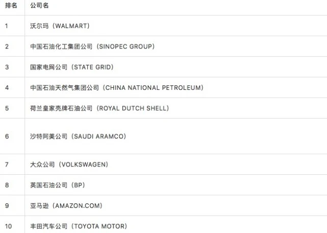 华为首次进入世界500强前50，互联网7强中国占4席