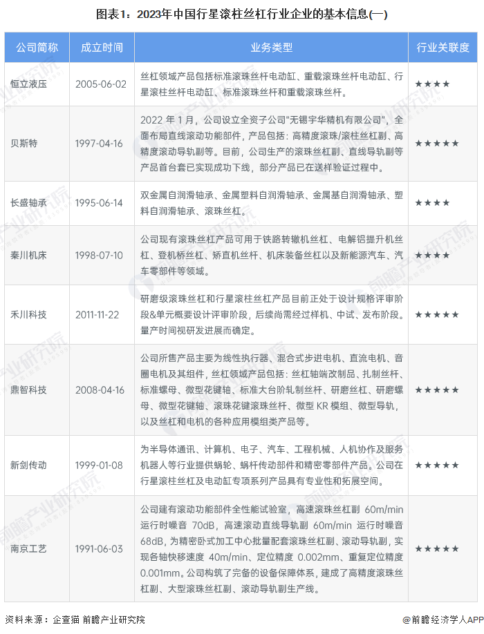 【行业深度】洞察2023：中国行星滚柱丝杠行业竞争格局及市场份额(附市场竞争梯队、企业竞争力评价等)