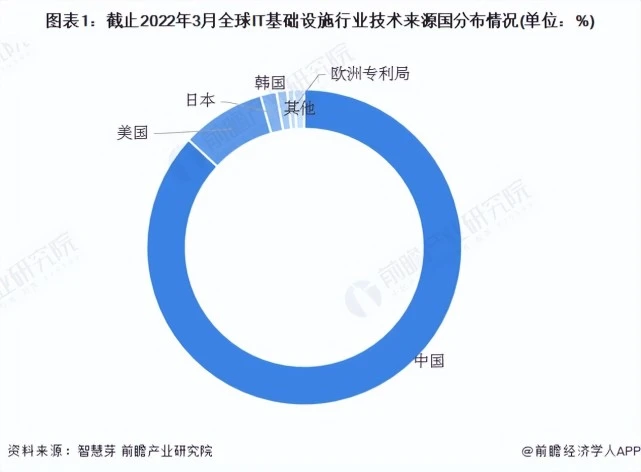 收藏！2022年全球IT基础设施行业技术竞争格局（附区域申请分布、申请人排名、专利申请集中度等）