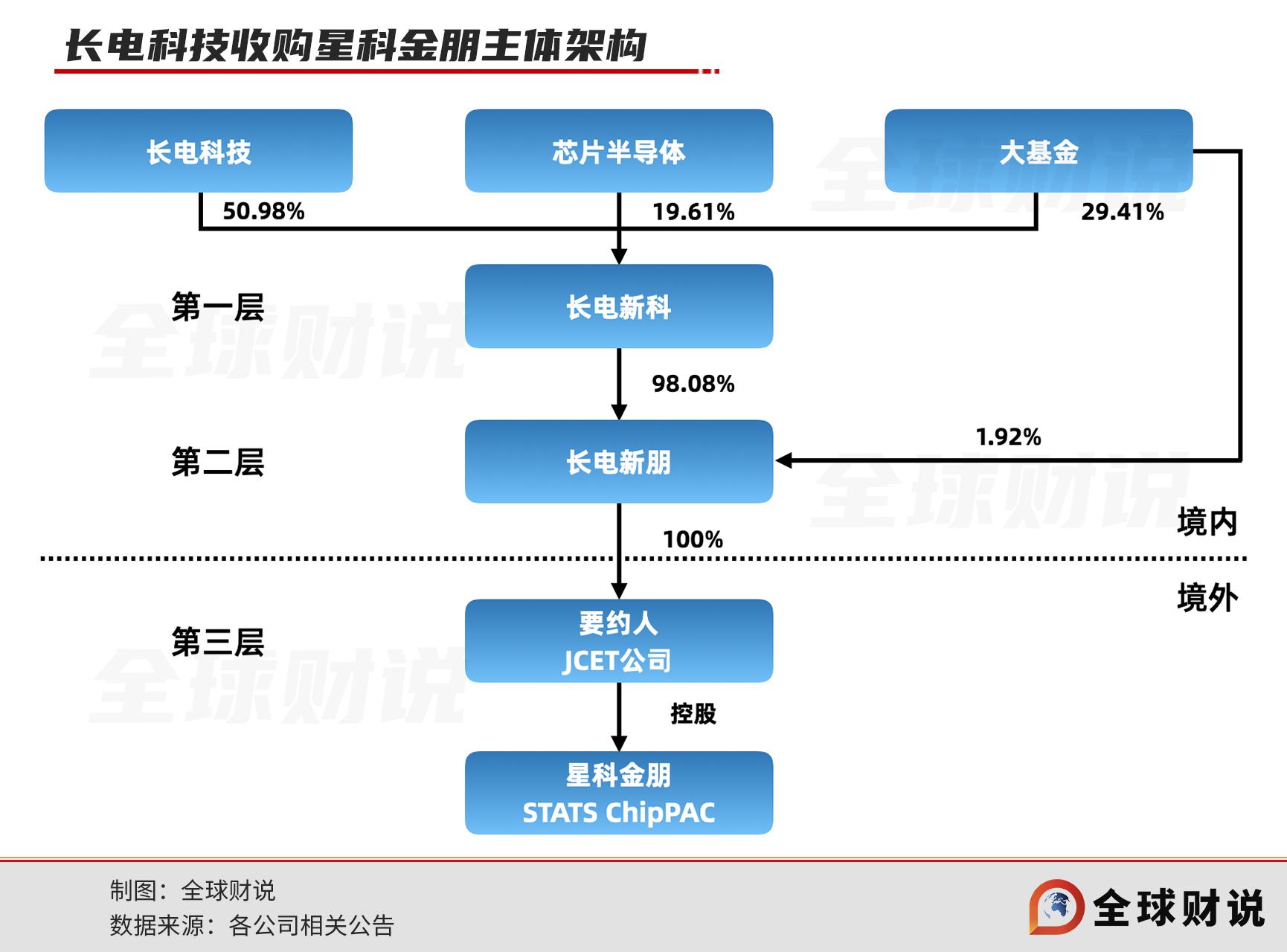 中芯国际放弃长电科技，华润实现“双芯”并举