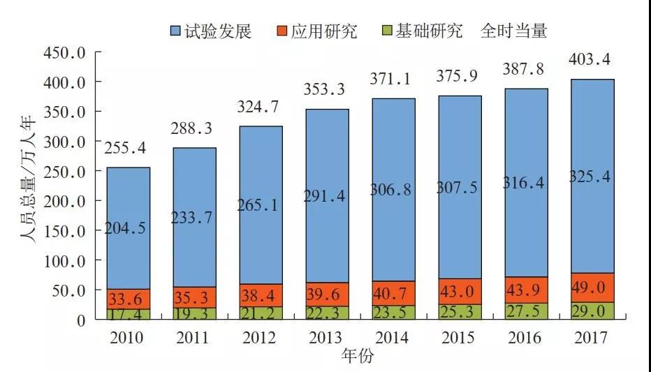 科技人才队伍年龄结构更趋年轻化丨中国科技人才发展报告（2018）