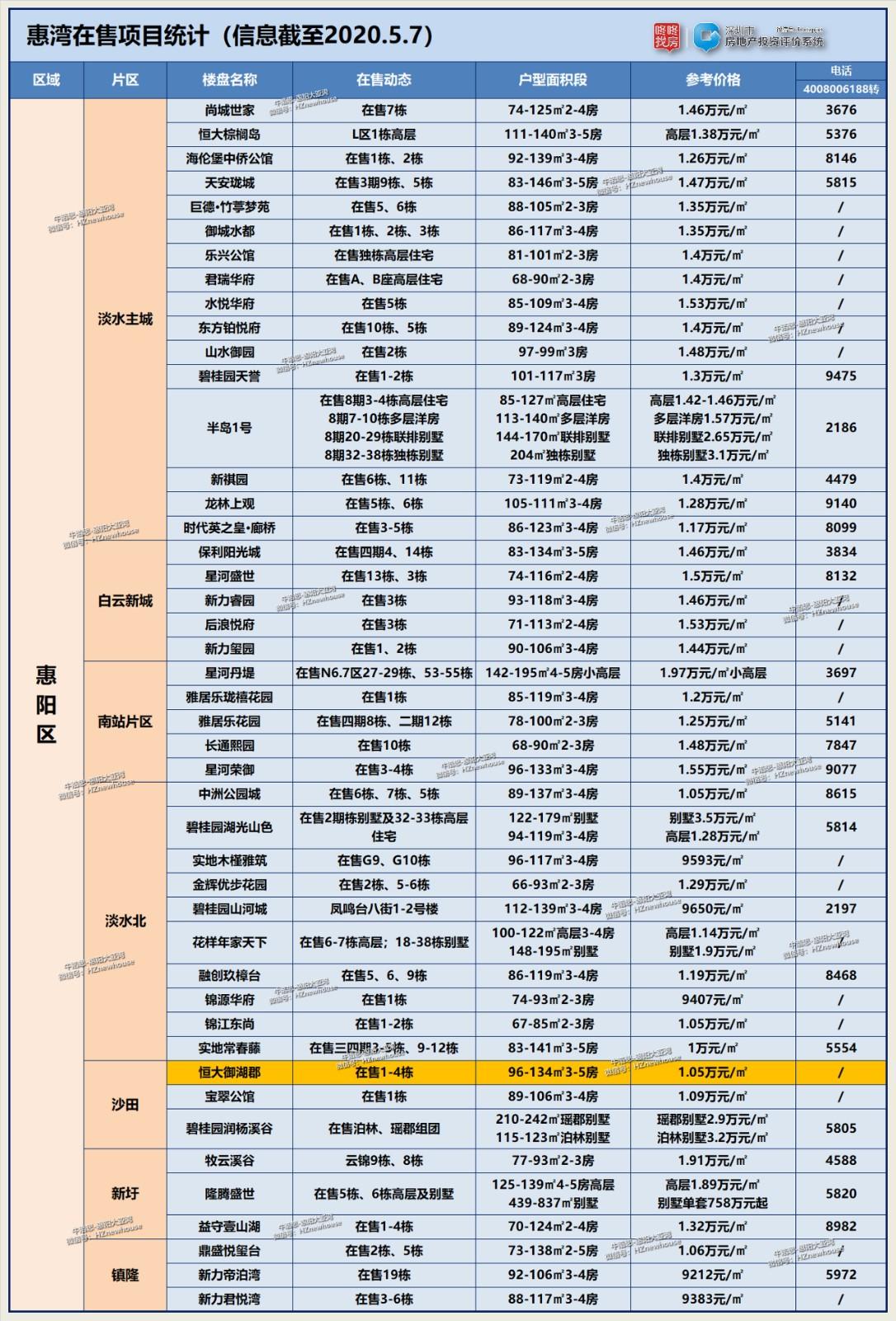 惠州急刹车！前四月仅25盘推新+4全新盘！(附在售110盘)