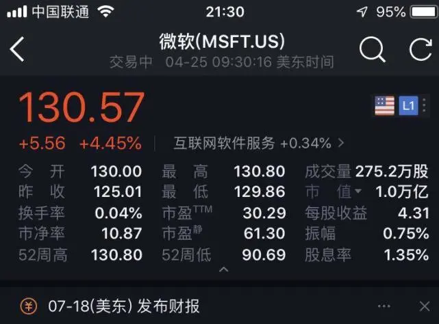 微软市值破万亿美元 超过苹果成为全球市值最高公司