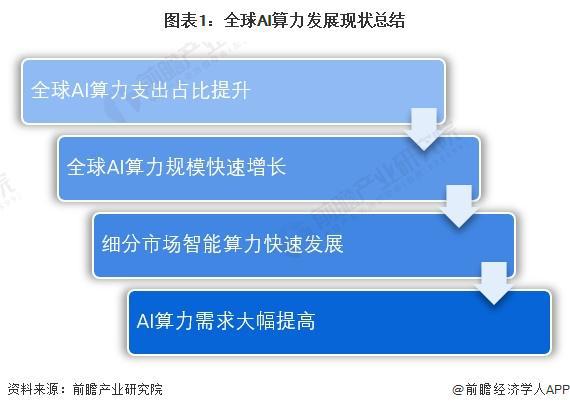 2024年全球AI算力行业发展现状分析 中美两国是全球算力主要大国【组图】