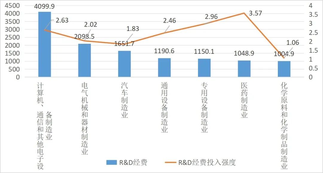 世界科技投入_全球高科技产业_科技投入全球最高
