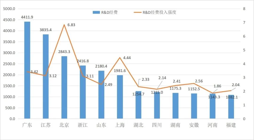 科技投入全球最高_全球高科技产业_世界科技投入
