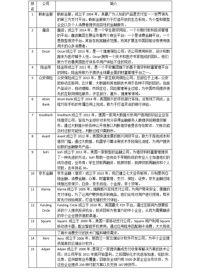 毕马威发布《2016全球金融科技100强》榜单,中国8家公司上榜!