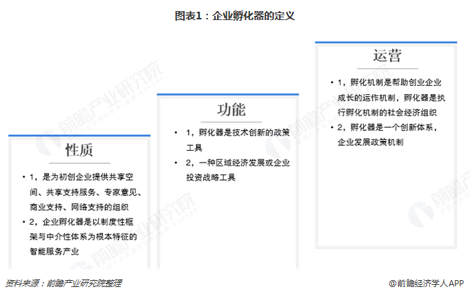 2018年企业孵化器行业发展现状与2019年行业前景分析 企业孵化器产业向好发展【组图】