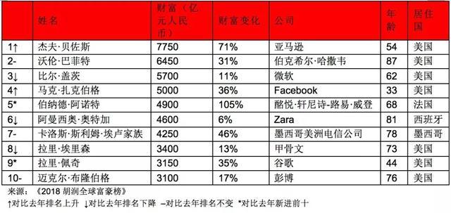 全球科技界富豪_科技富豪榜_科技富豪排行榜