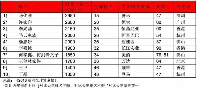 科技富豪榜_科技富豪排行榜_全球科技界富豪