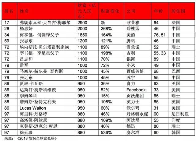 科技富豪排行榜_科技富豪榜_全球科技界富豪