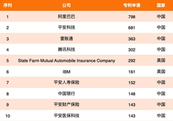 2020年全球金融科技专利排行榜：中国平安名列第一