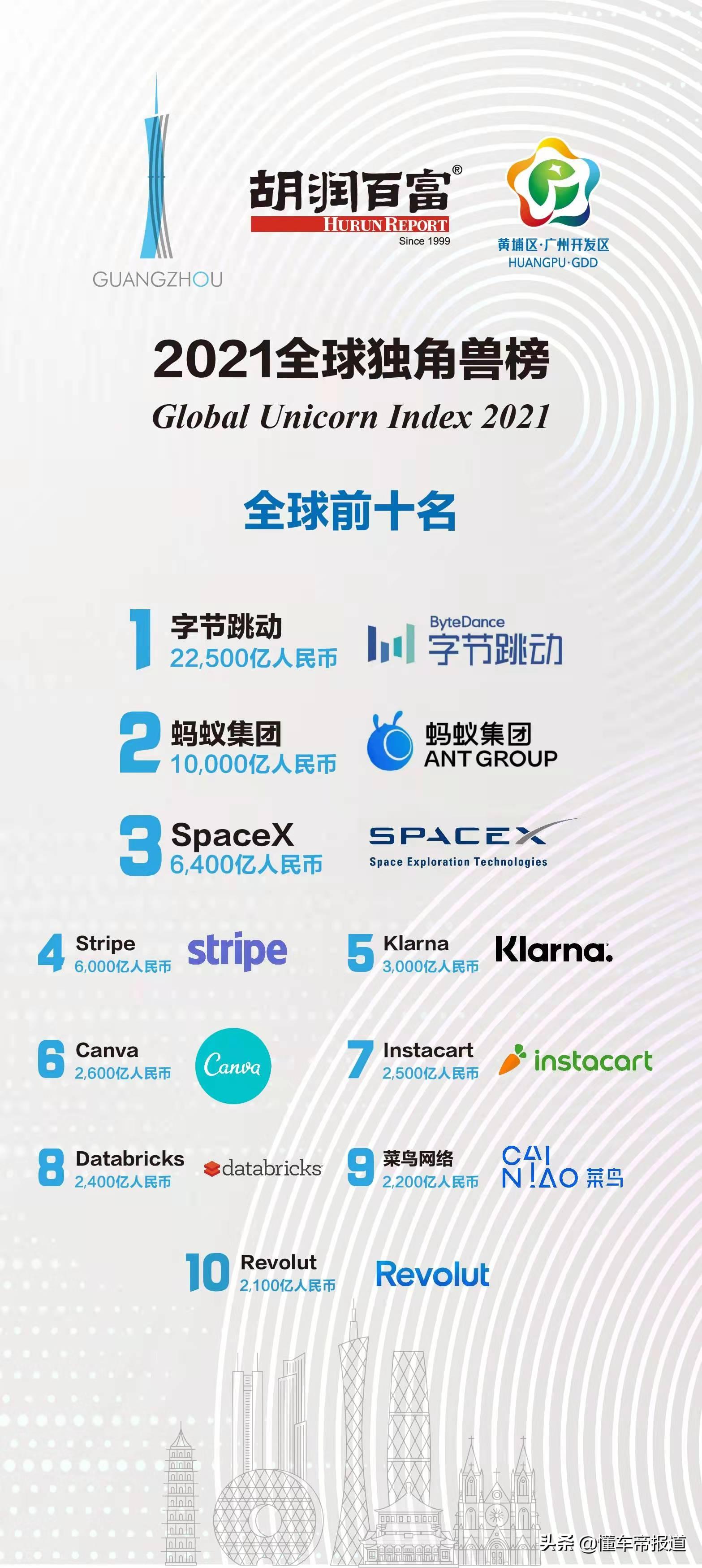 关注 | 2021全球独角兽榜：马斯克SpaceX排名第三