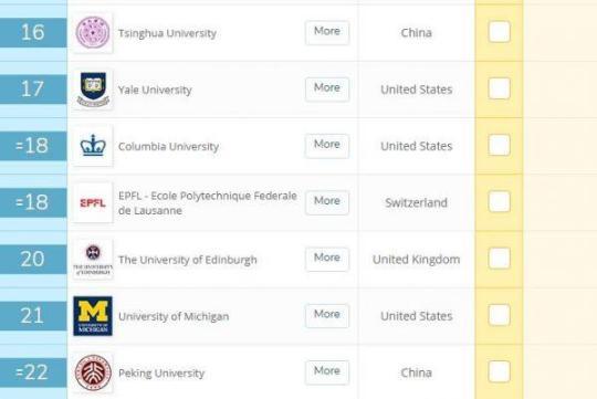 全球大学排名中国抢眼 港媒：中国有了科技进步的钥匙