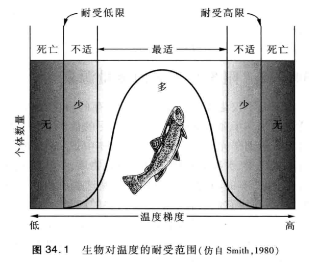 普通生物学（陈阅增）第34章 ：生物与环境 知识点