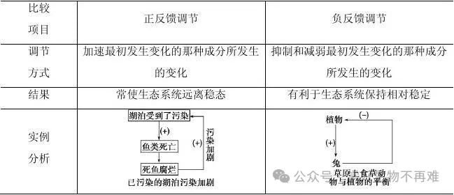 生物的反馈调节和负反馈调节_生物负反馈调节_负反馈调节高中生物定义