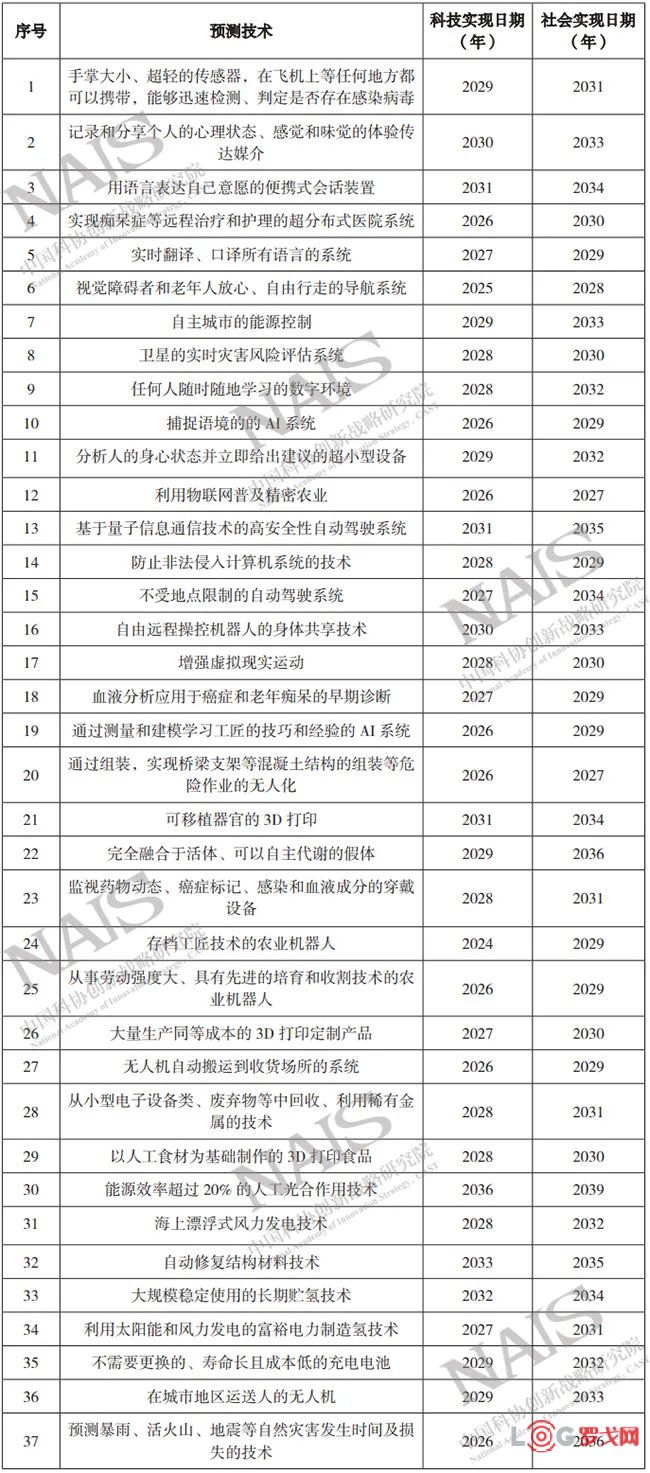 日本发布《2020科学技术白皮书》：预测未来技术发展前景